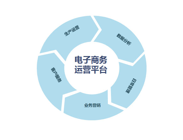 生鲜电商的七种模式优劣势对比
